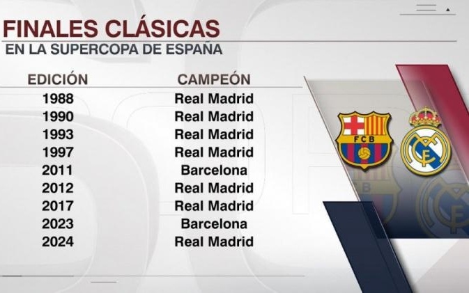 巴萨连续34场西甲进球，为2019年以来球队最长连场进球纪录（巴萨西甲连续34场破门，创2019年以来队史最长进球连场纪录）